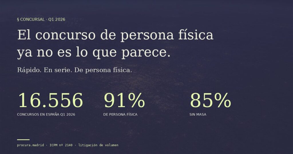 Datos Q1 2026 del concurso de acreedores en España: 16.556 concursos, 91% de persona fisica, 85% sin masa, sobre fondo aereo de Madrid
