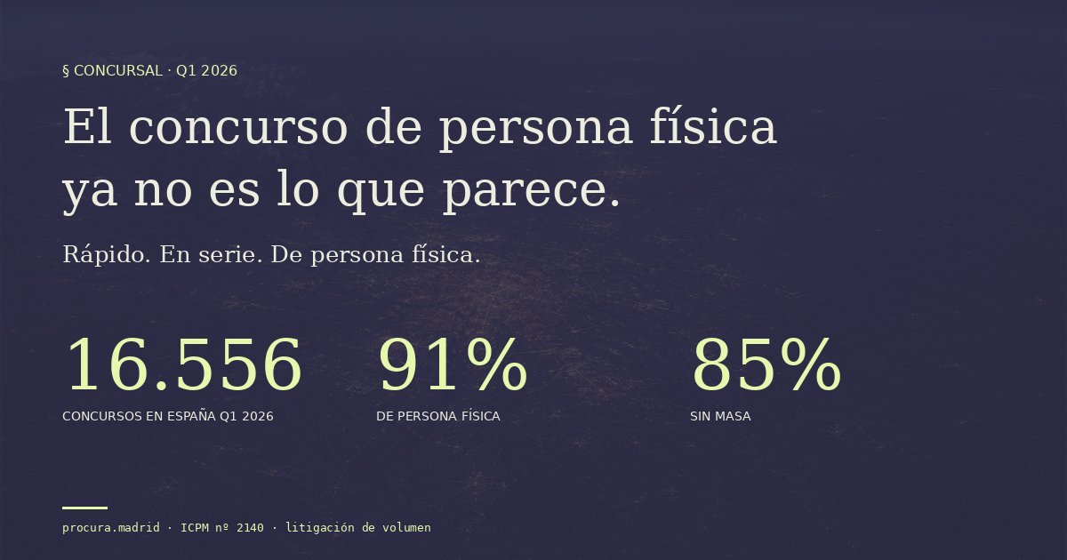 Datos Q1 2026 del concurso de acreedores en España: 16.556 concursos, 91% de persona fisica, 85% sin masa, sobre fondo aereo de Madrid